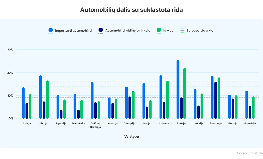 Tyrimas: į Lietuvą įvežtų naudotų automobilių rida klastota dažniau nei pirktų šalies viduje