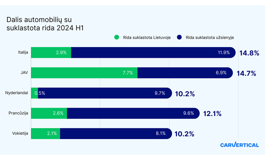 Lietuviai kitose šalyse ieško pigesnių automobilių – rizikuoti linkę dėl mažesnės kainos