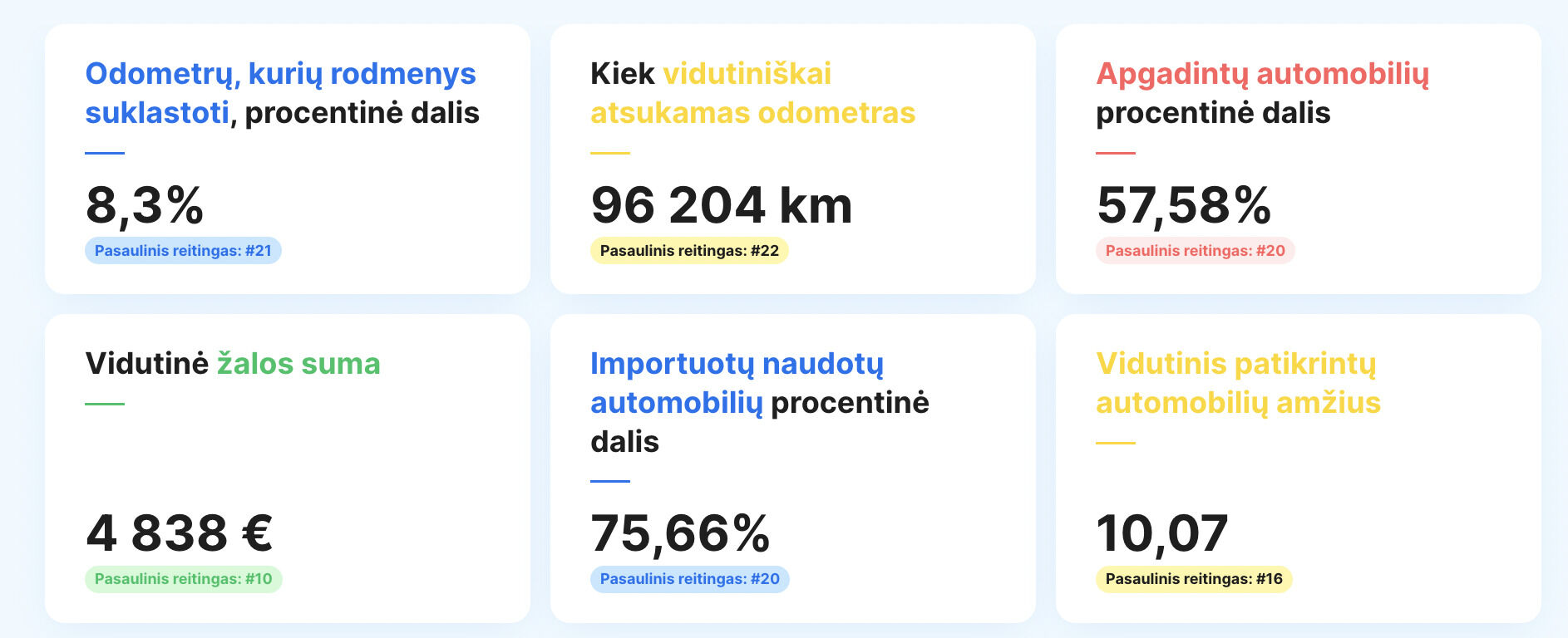 Europos naudotų automobilių rinkos skaidrumo tyrime Lietuva liko sąrašo apačioje foto 1