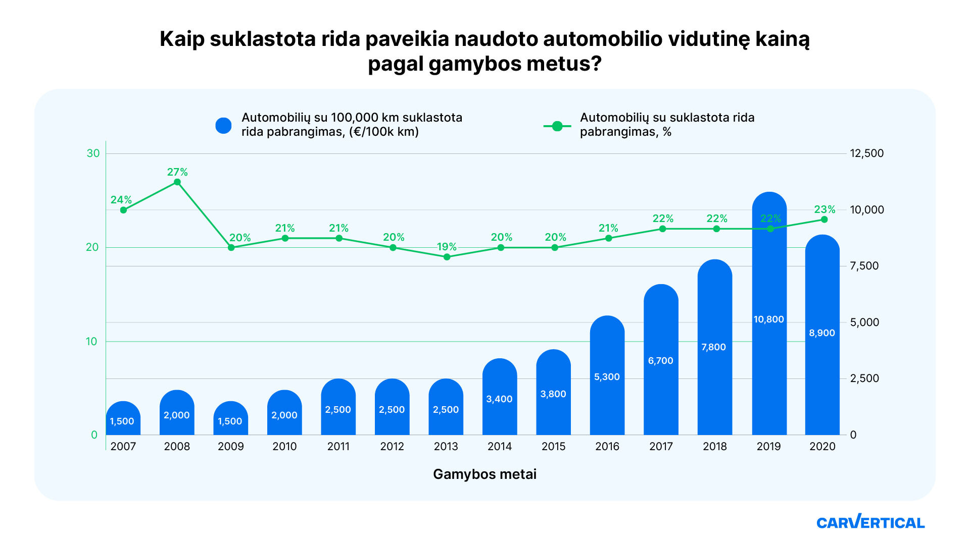 Suklastota rida automobilio kainą Lietuvoje išpučia net ketvirtadaliu foto 2